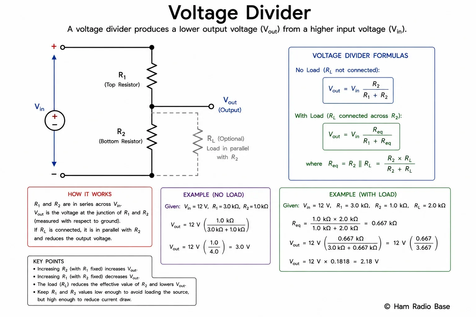 Schematic of a voltage divider: supply voltage Vin at the top, R1 from Vin to the output node, R2 from the output node to ground, and Vout measured across R2 with the formula Vout equals Vin times R2 over R1 plus R2 labelled