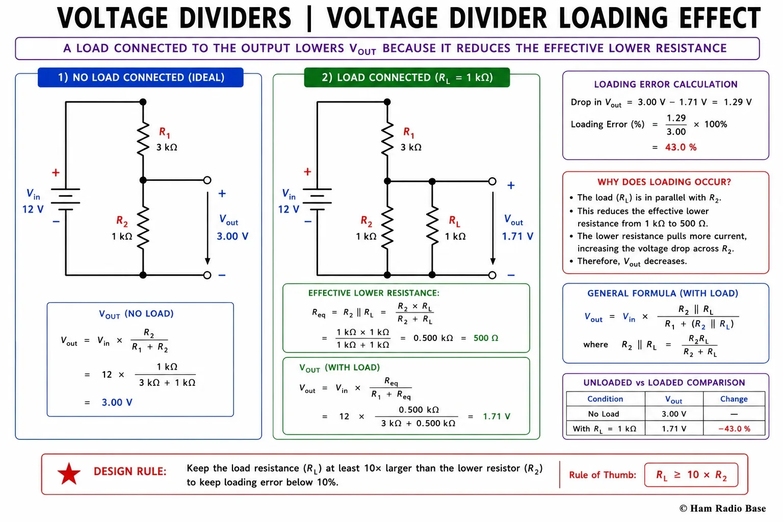 Side-by-side diagrams showing an unloaded voltage divider with Vout at the calculated level and a loaded voltage divider where RL is in parallel with R2, reducing the effective lower resistance and causing Vout to sag below the unloaded value. An arrow shows the voltage drop magnitude.