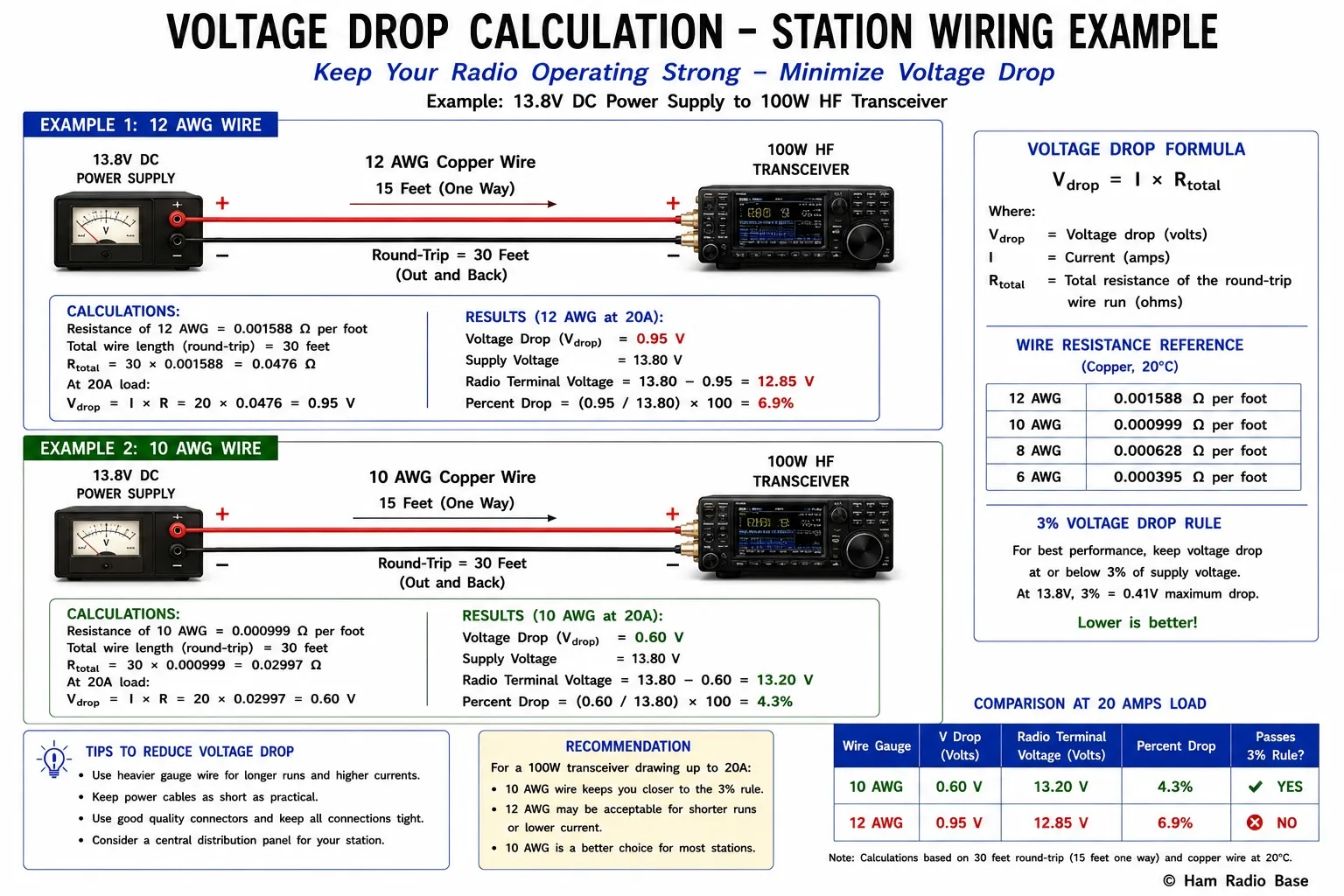 Diagram showing voltage drop calculation for ham radio station power wiring, comparing 12 AWG and 10 AWG wire runs from power supply to transceiver