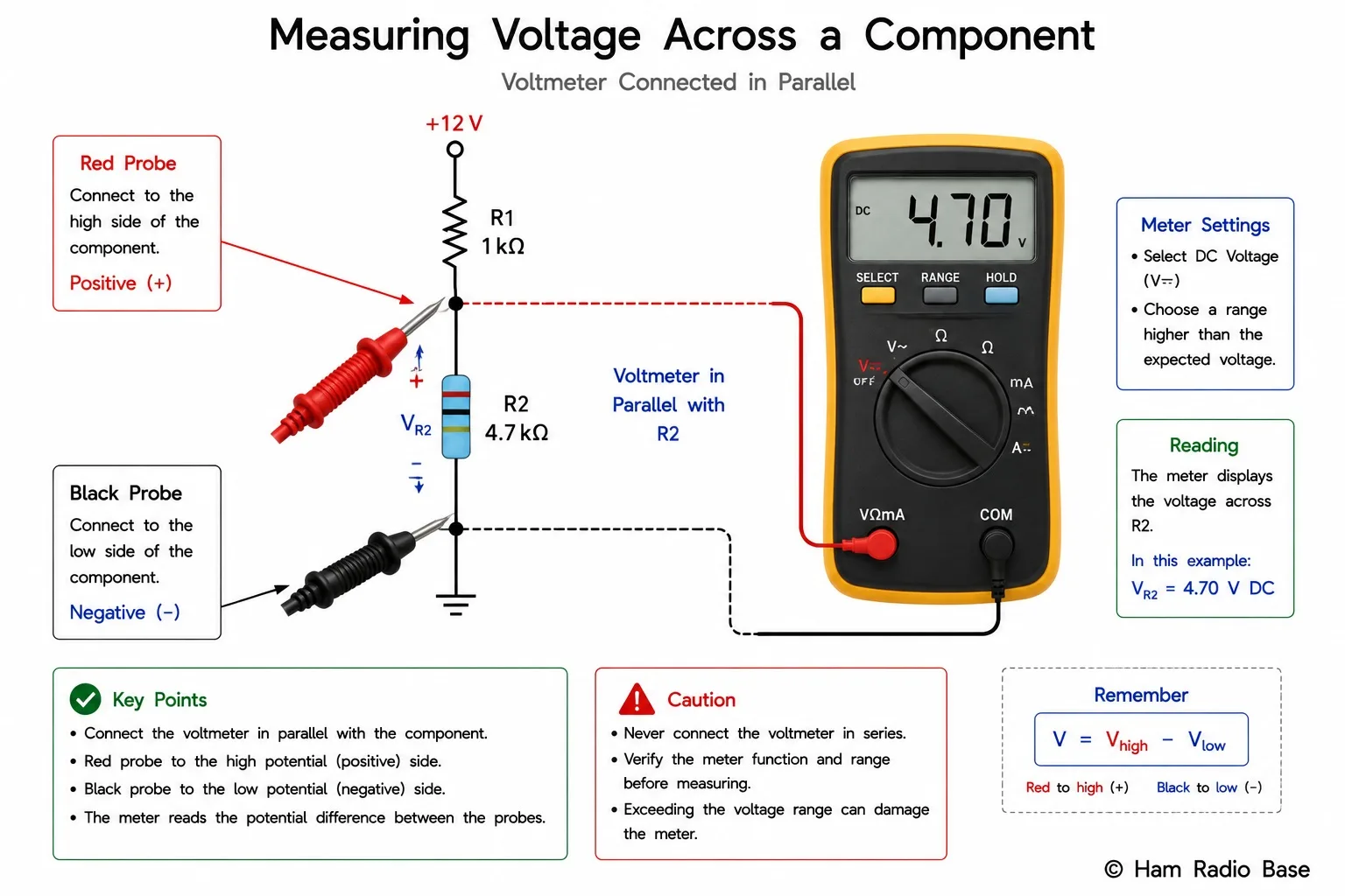 Diagram showing a multimeter connected in parallel across a resistor in a series circuit, with red probe on the higher potential side and black probe on lower, meter set to DC voltage