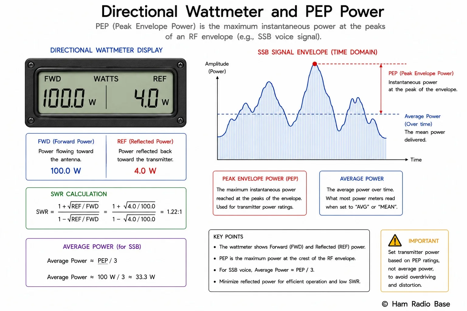 Diagram showing a directional wattmeter display with forward and reflected power readings, alongside a time-domain waveform illustrating PEP versus average power for an SSB signal