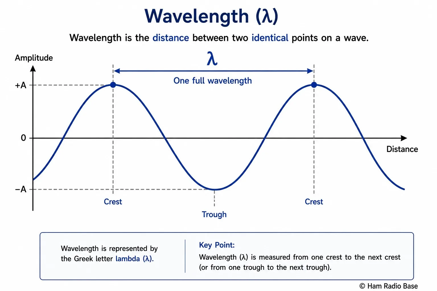 Diagram showing a sine wave with the wavelength (one complete cycle distance) marked