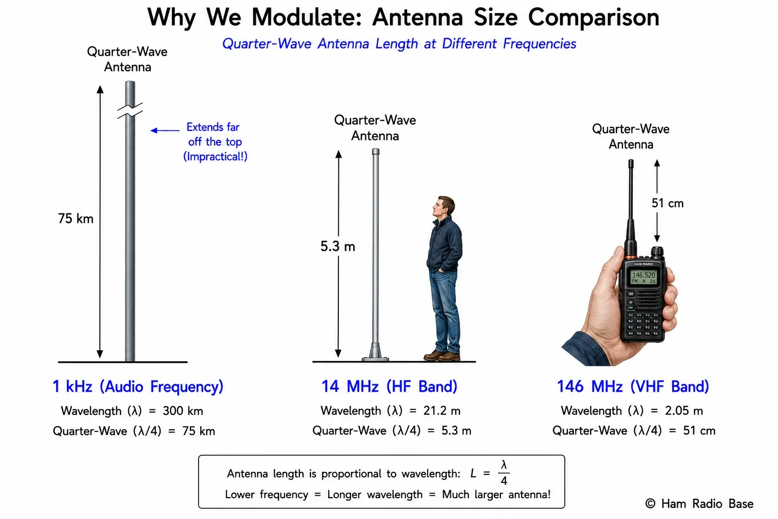 Antenna size comparison showing that a quarter-wave antenna at 1 kHz audio would be 75 km tall, at 14 MHz HF it is 5.3 m, and at 146 MHz VHF it is 51 cm