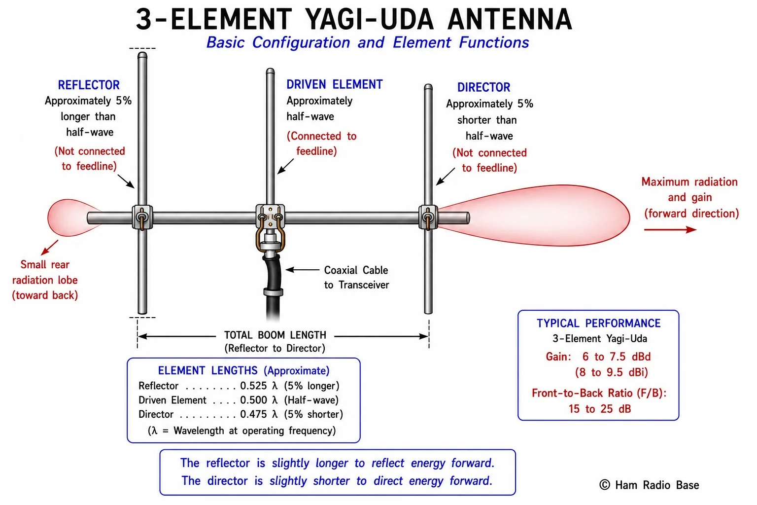 3-element Yagi-Uda antenna diagram showing reflector, driven element, and director on a boom, with radiation pattern arrow showing forward beam direction