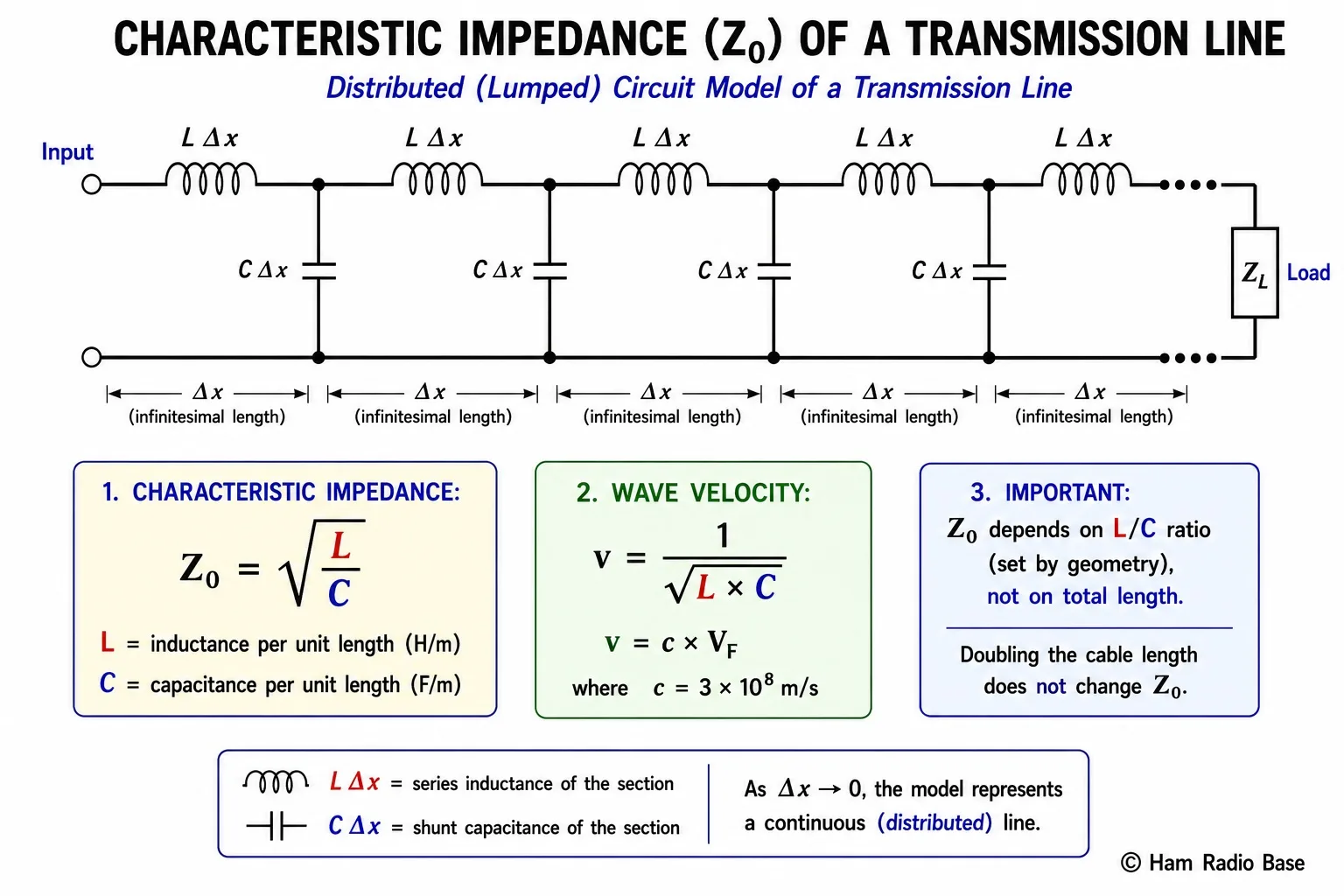 Distributed circuit model of a transmission line showing series inductors L and shunt capacitors C per unit length, with the characteristic impedance formula Z0 = sqrt(L/C) and wave velocity v = 1/sqrt(LC) labeled