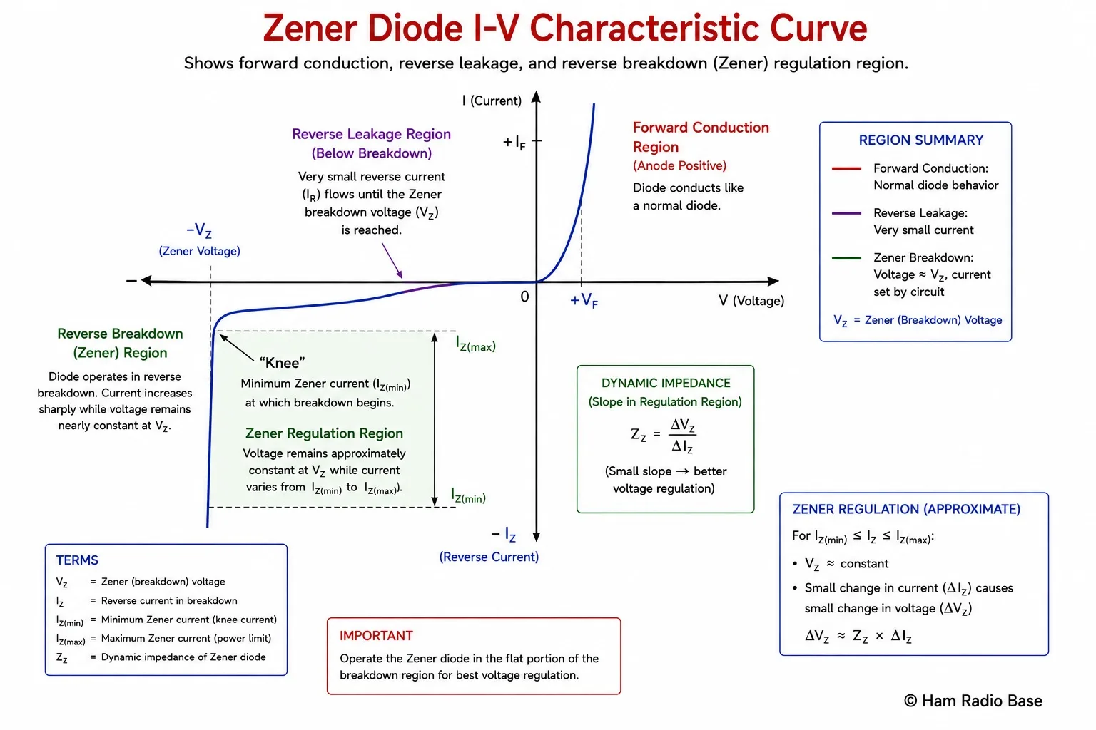 Zener diode I-V characteristic curve showing forward conduction region, reverse leakage region, and the sharp breakdown knee at Vz with the flat regulation region highlighted