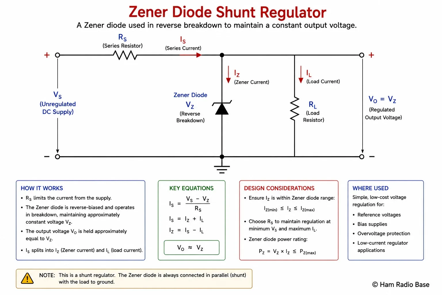 Zener shunt regulator circuit showing series resistor Rs from supply Vs, zener diode Vz from output node to ground, and load RL in parallel with the zener, with current arrows for Iz and IL