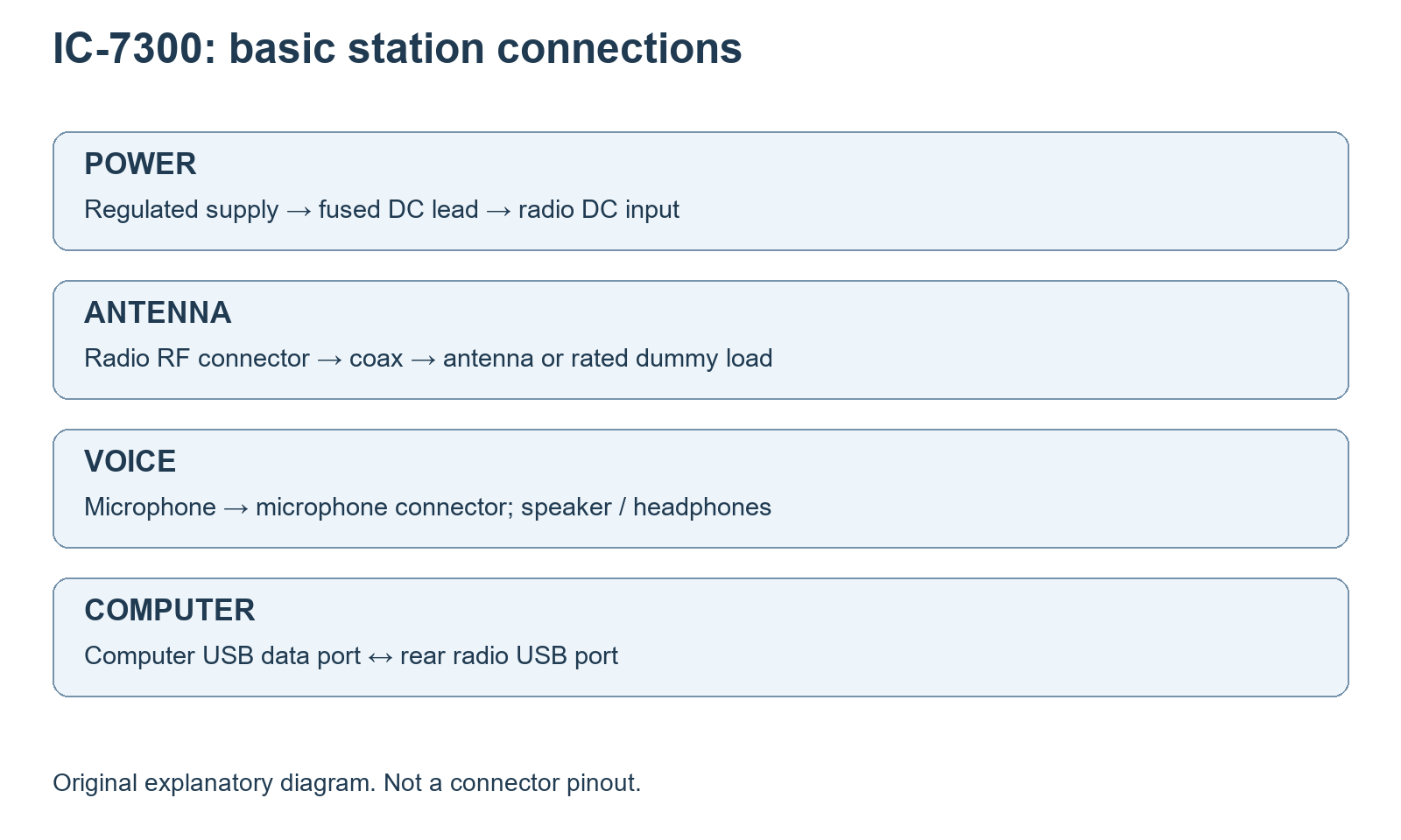 IC-7300 power, RF, microphone and USB connection overview