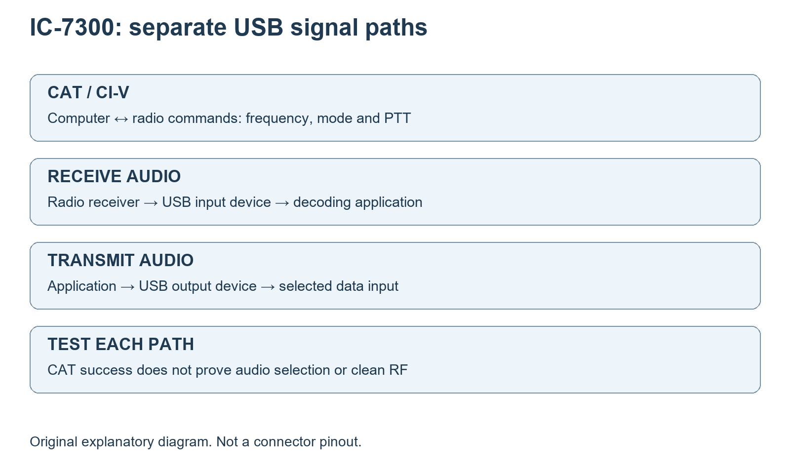 Separate CAT, receive audio and transmit audio paths through the IC-7300 USB connection